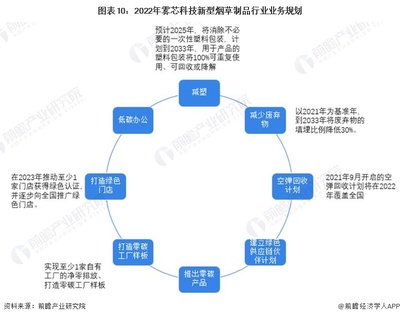 干貨解析 2023年中國(guó)新型煙草制品市場(chǎng)競(jìng)爭(zhēng)格局——霧芯科技領(lǐng)軍國(guó)產(chǎn)電子煙品牌